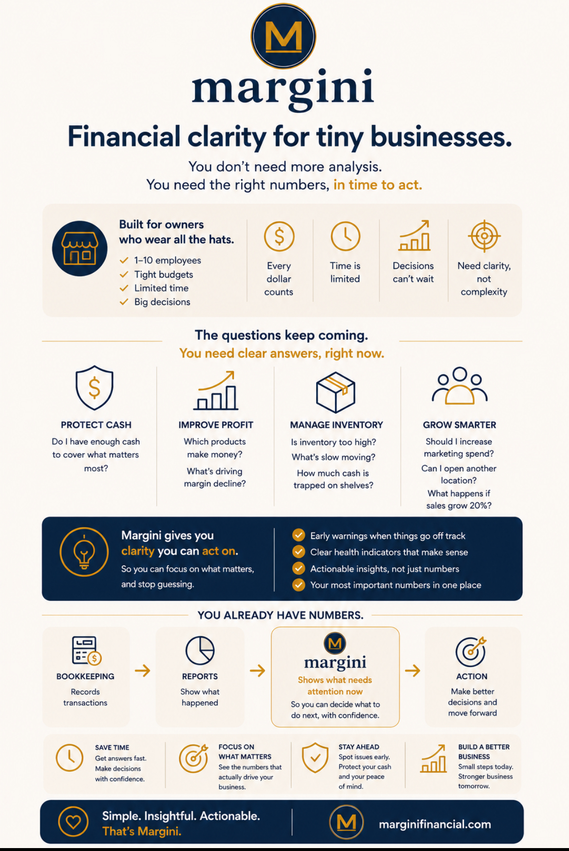 Margini Financial, financial clarity for tiny businesses. You don't need more analysis, you need the right numbers in time to act. Margini turns the numbers you already have into clarity you can act on, helping owners protect cash, improve profit, manage inventory, and grow smarter.